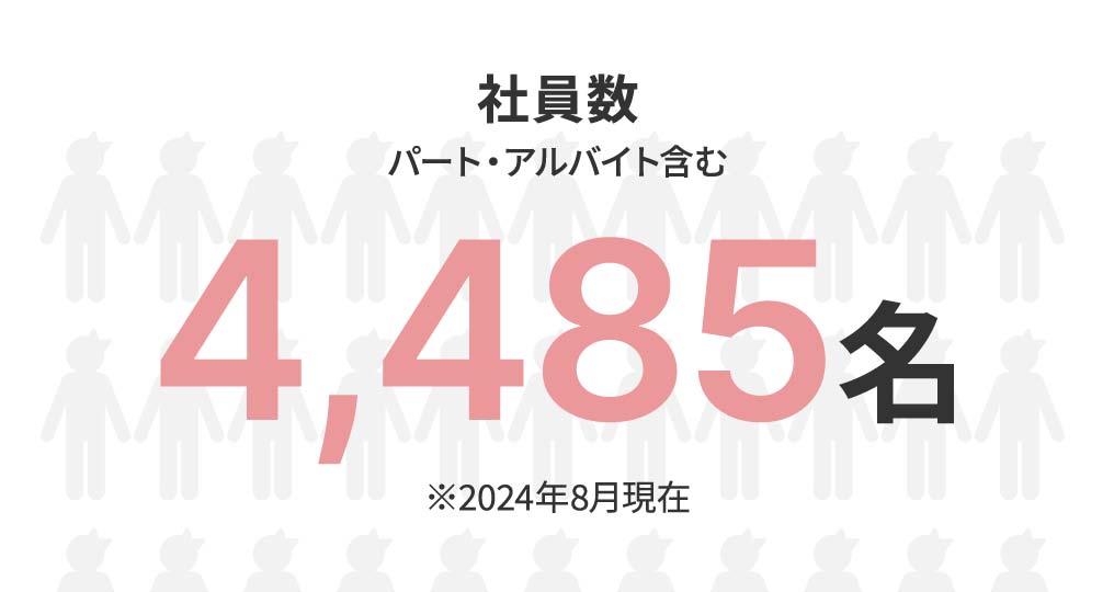 社員数 パート・アルバイト含む 4,024名 ※2023年8⽉現在