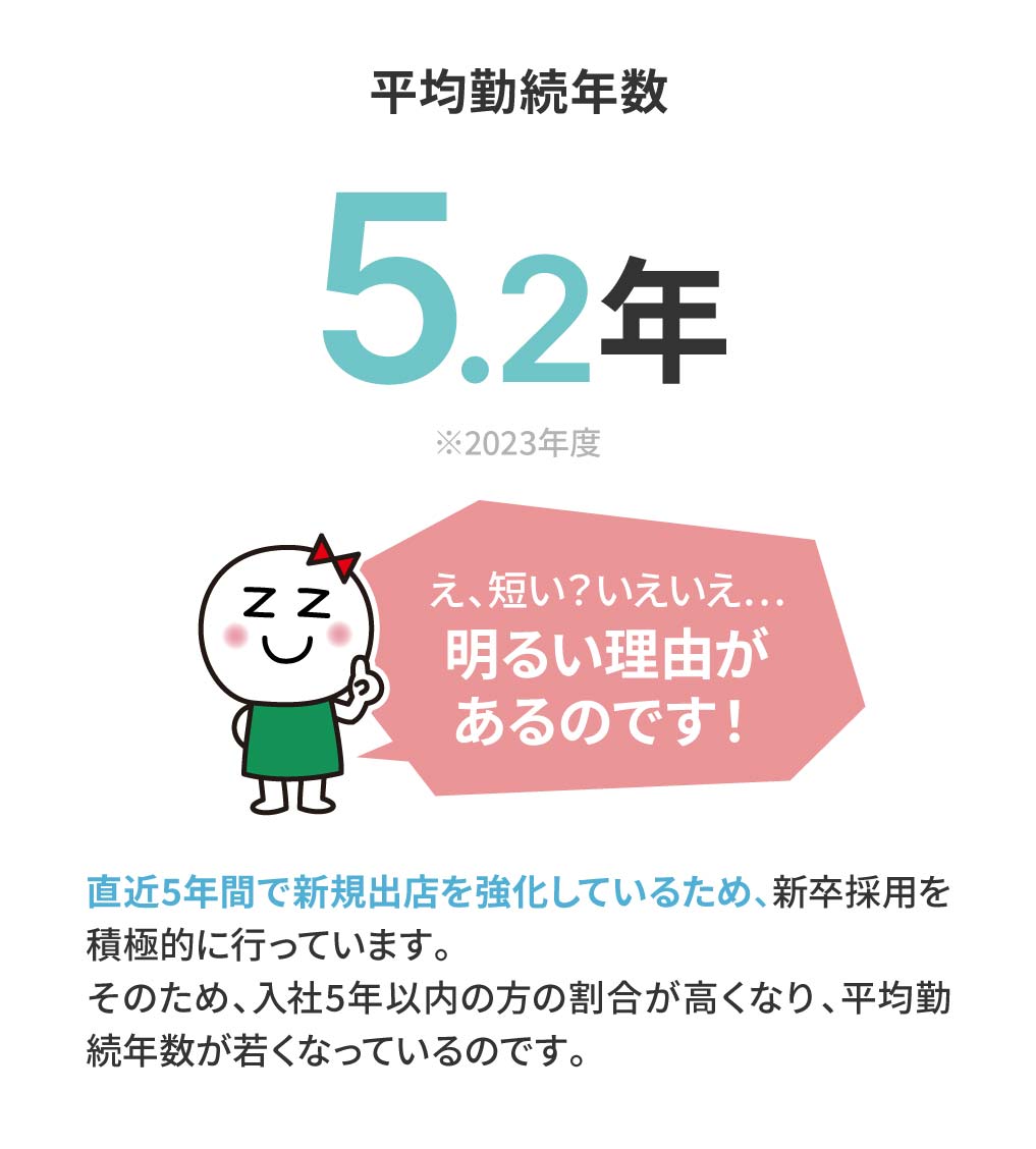 平均勤続年数 5.2年 え、短い？いえいえ…明るい理由があるのです！ 直近5年間で新規出店を強化しているため、新卒採⽤を積極的に⾏っています。そのため、⼊社5年以内の⽅の割合が⾼くなり、平均勤続年数が若くなっているのです。