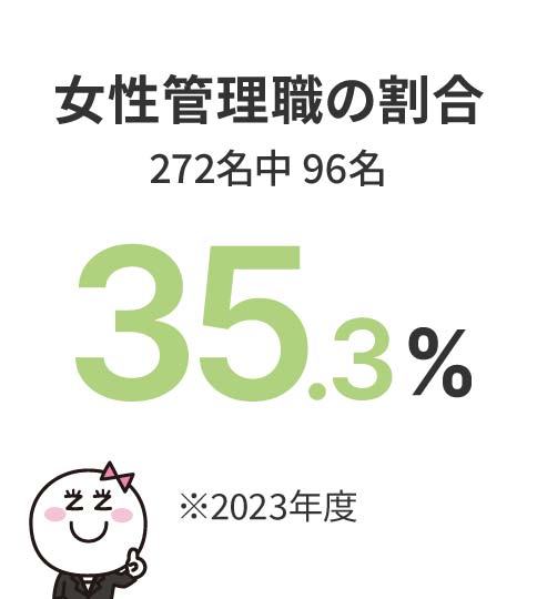 ⼥性管理職の割合 272名中 96名 35.3% ※2023年度