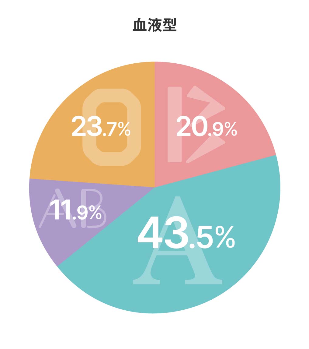 血液型 A43.5% B20.9% O23.7% AB11.9%