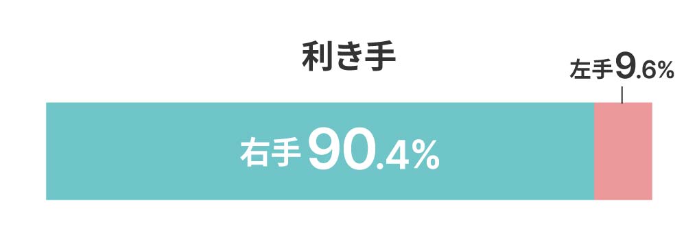 利き手 右手90.4% 左手9.6%