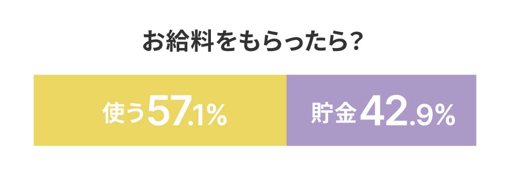 お給料をもらったら？ 使う% 貯金42.9%