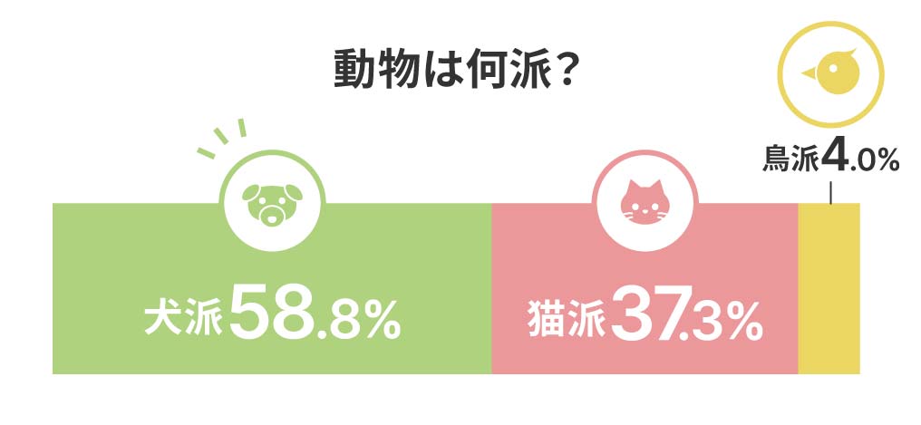 動物は何派？ 犬派58.8% 猫派37.3% 鳥派4.0%