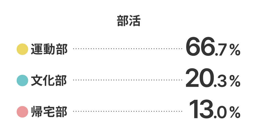 部活 運動部66.7% 文化部20.3% 帰宅部13.0%