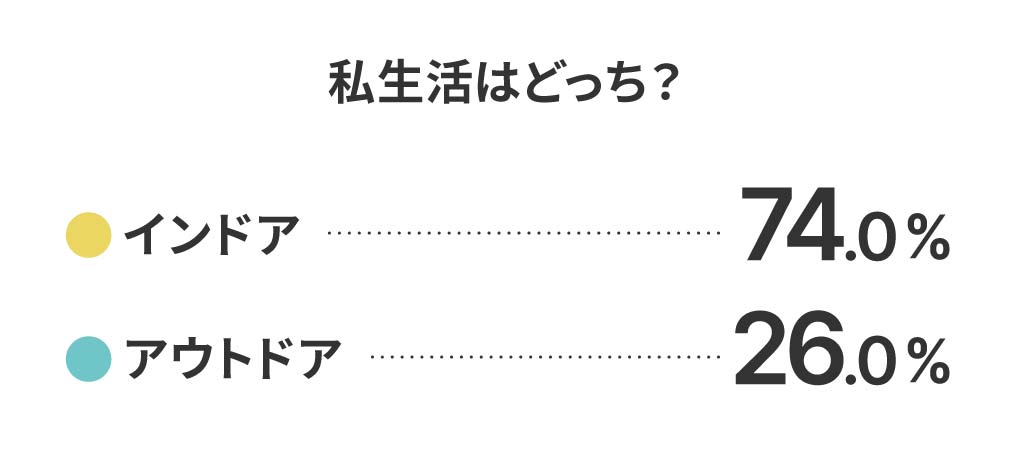 私生活はどっち？ インドア74.0% アウトドア26.0%