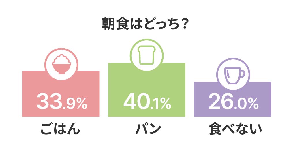 朝食はどっち？ ごはん33.9% パン40.1% 食べない26.0%